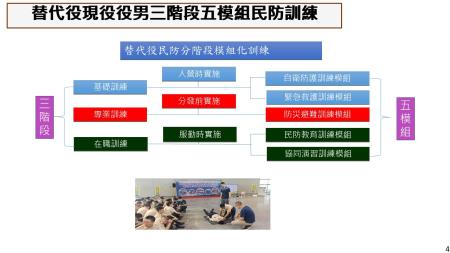 替代役模組民防訓練圖.jpg