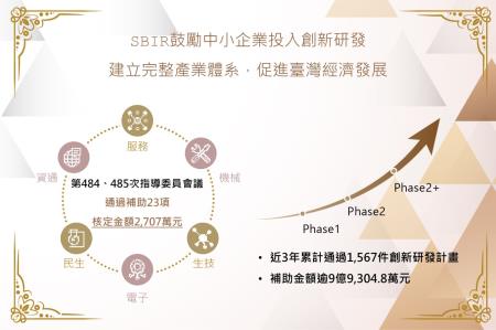 SBIR第484、485次指導委員會議通過補助23項.jpg